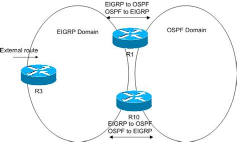 Preventing Route Looping By Using Route Tagging Cisco Community