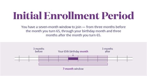 Medicare Enrollment Periods: What You Need to Know | Aetna Medicare