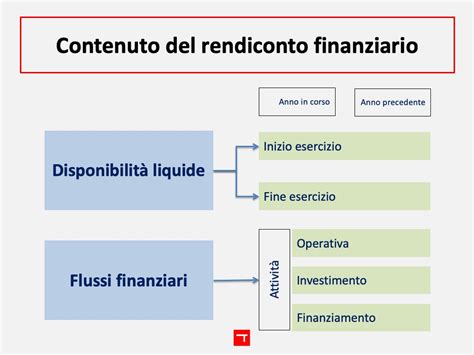 Lo Schema Del Rendiconto Finanziario