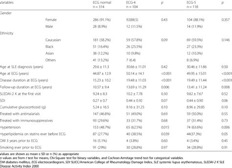 Demographic And Clinical Characteristics Of Sle Patients With A Normal Download Table