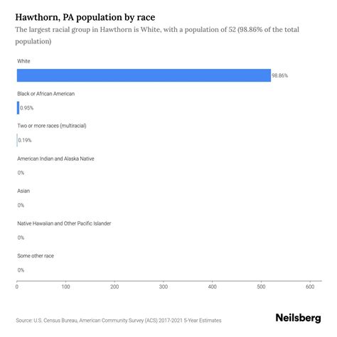 Hawthorn, PA Population - 2023 Stats & Trends | Neilsberg