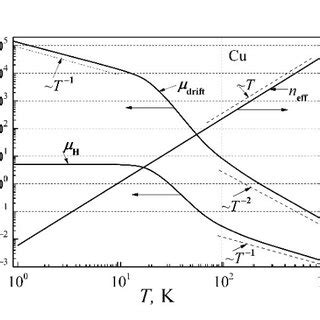 (a) The Hall coefficient distribution on location in the periodic table ...