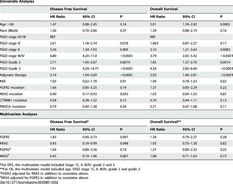 Hazard Ratio Hr And 95 Confidence Interval Ci For Cohort Of 466