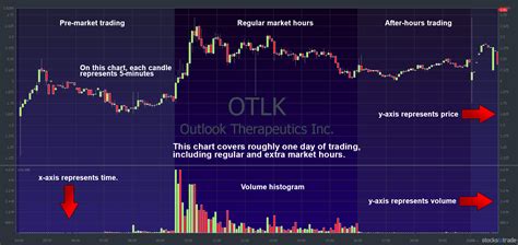 How To Read Stock Charts And Patterns A Beginners Guide