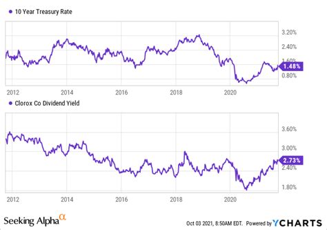 Clorox Revisiting The Zero Return Call NYSE CLX Seeking Alpha