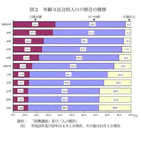 統計局ホームページ統計トピックスno101全国