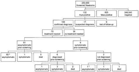 Flowchart Of Expanded Newborn Screening Results Asterisks Denote