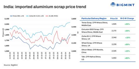 India S Imported Aluminium Scrap Prices Continue To Rise Aluminium