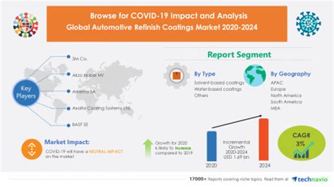 Automotive Refinish Coatings Market Post Pandemic Industry