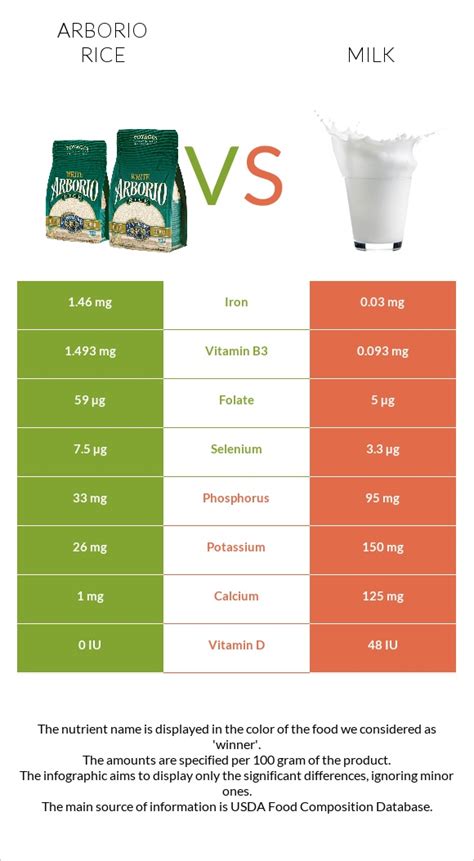 Arborio Rice Vs Milk — In Depth Nutrition Comparison