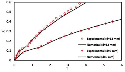 Comparison Of The Wave Front Position Between Experimental Symbols