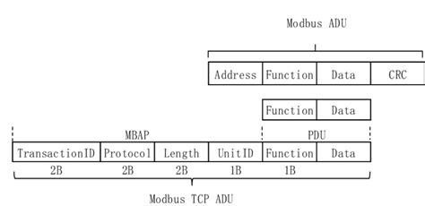 Format Of Message Of Modbus Tcp Download Scientific Diagram