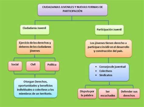 Participaci N Juvenil Mapa Conceptual Brainly Lat