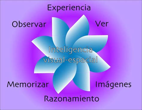 Teor A De Las Inteligencias M Ltiples Mind Map