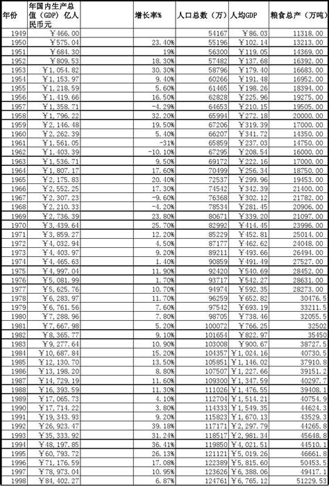 中国历年gdp数据word文档在线阅读与下载免费文档