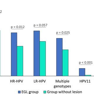 Sex Distribution Of External Genital Lesions By Brazilian Geographical