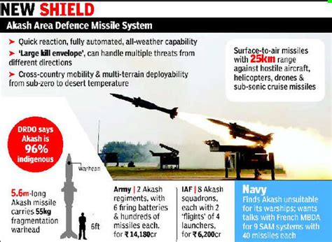 Indian Missile Program Updates – Civilsdaily