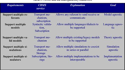 Table 2 From Using The Levels Of Conceptual Interoperability Model And Model Based Data