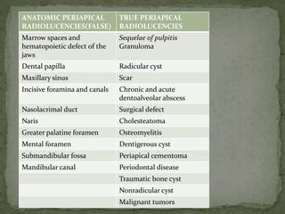 Periapical radiolucencies | PPT