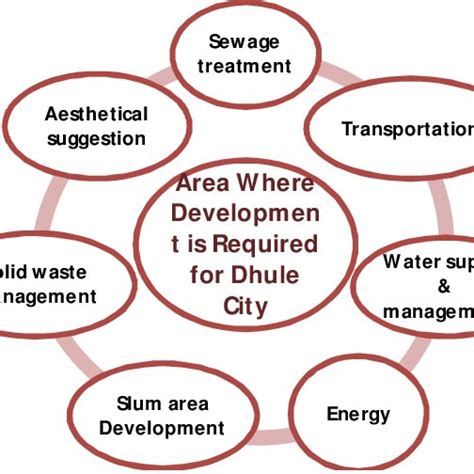 Area Where Development Is Required For Dhule City Download Scientific