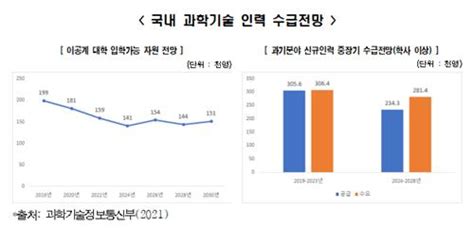 한경연 기술패권경쟁 우위 점하려면 인력확보·randd 지원 필요 한국경제