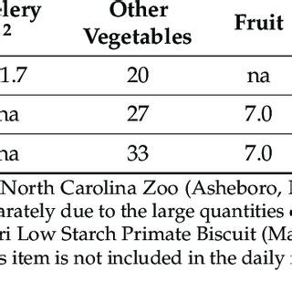 Breakdown of western lowland gorilla (Gorilla gorilla gorilla) diets ...