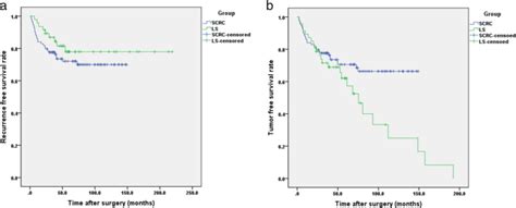 Comparison Of Long Term Outcomes Between Lynch Sydrome And Sporadic