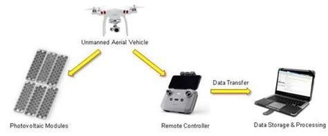 Overview Of Uav Based Data Acquisition And Monitoring System Download Scientific Diagram