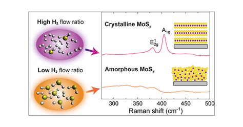 Atomic Layer Deposition Service