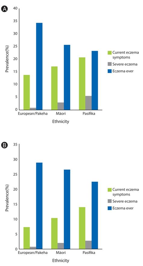 A Eczema Prevalence In 6 7 Yr Age Group In Isaac Phase Three B