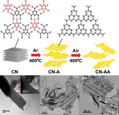 Synthesis Of GC3N4 Nanosheets By Using A Highly Condensed Lamellar