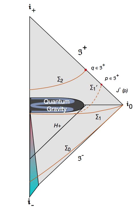 Penrose Diagram Showing Black Hole Formation And Evaporation The