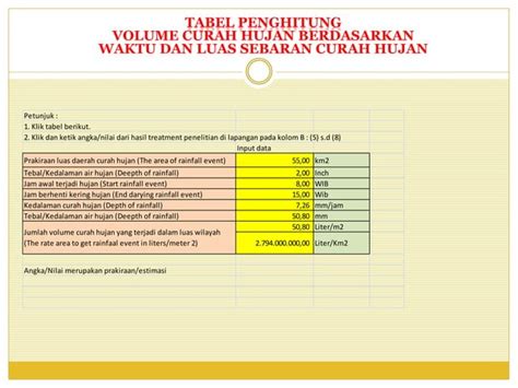 Tabel Penghitung Volume Curah Hujan Berdasarkan Waktu Dan Luas Sebaran