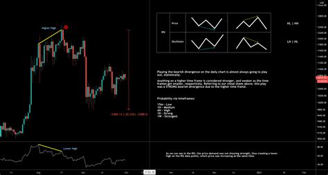 BTC Bullish And Bearish Divergence Cheat Sheet Trading 101 For