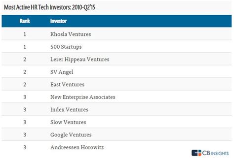 Who Are The Most Prominent Angels In The Hr Tech Space Quora