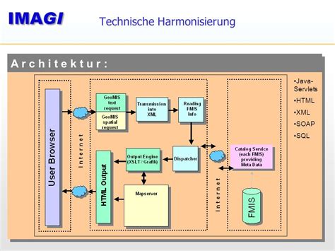 Geomis Bund Und Geoportal Bund Stand Und Weiterentwicklung J Rgen