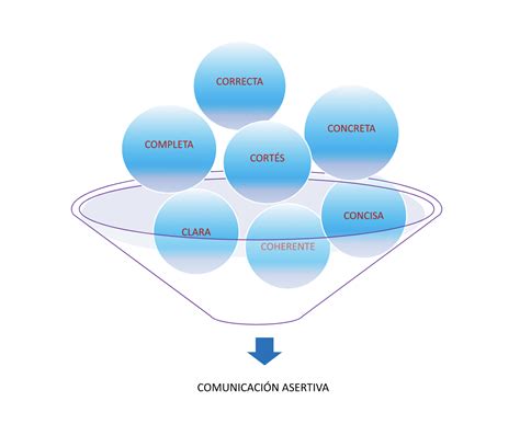 Comunicación Asertiva Qué Es Tipos Y Ejemplos Almudena