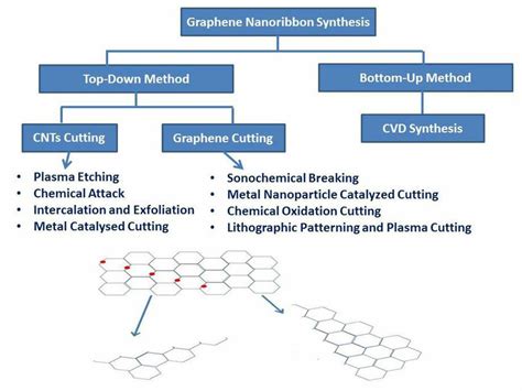 Schematic of synthesis methods of graphene nanoribbons. | Download ...