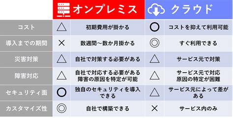 オンプレミスとは？わかりやすく解説｜クラウドと迷った時の判断基準