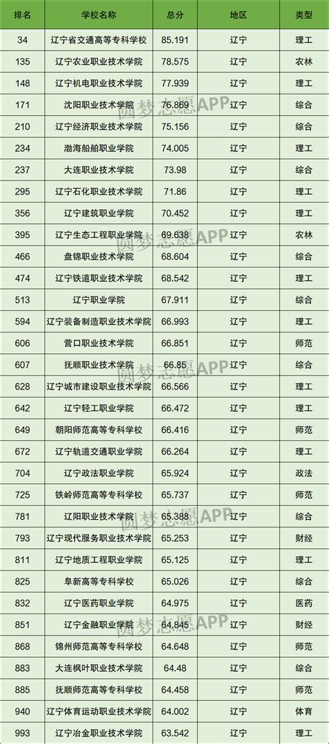 辽宁专科大学排名一览表（含排名第一、前十）2023年最新排名 高考100