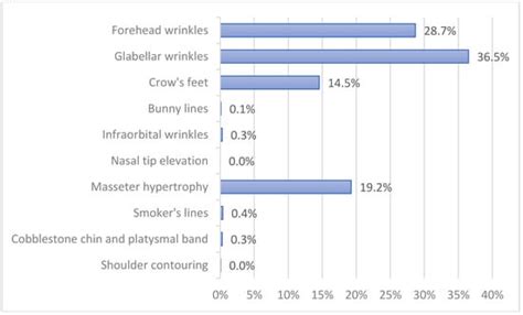 Toxins Free Full Text An Update On The Cosmetic Use Of Botulinum Toxin The Pattern Of