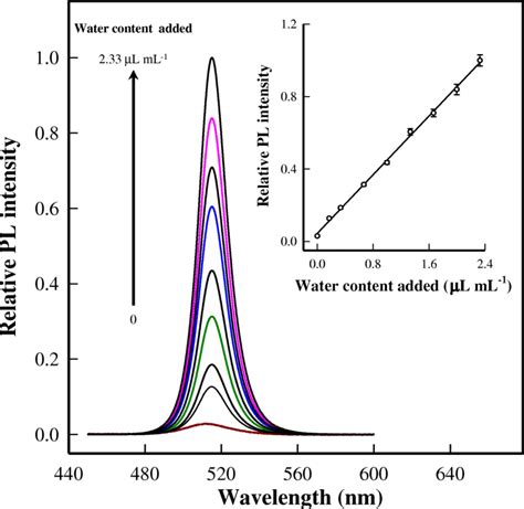 How To Measure Fluorescence Spectra At Selina Moreland Blog