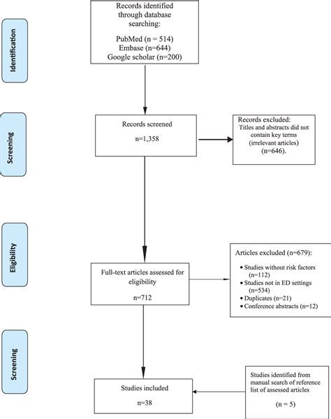 Figure 1 From Understanding Adverse Drug Related Emergency Department