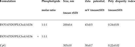 Particle Size Zeta Potential And Poly Disparity Of Formulations N