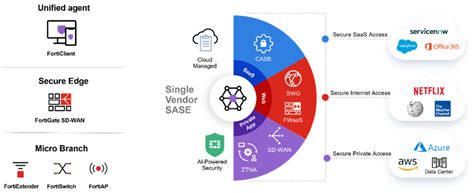 The Journey To Secure Access Service Edge SASE IT Security Guru