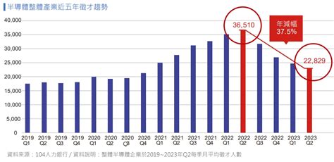 景氣逆風、台灣半導體廠徵才跟著縮手！這類職缺較高峰少了近7成，會像外商科技業有裁員潮？ Yahoo奇摩汽車機車