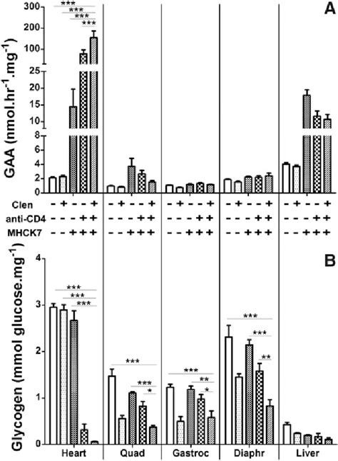 Figure From Synergistic Efficacy From Gene Therapy With Coreceptor