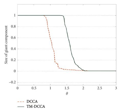 Giant Components Of Time Migrated DCCA And DCCA Coefficients