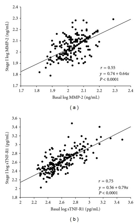 Correlation Between Log Transformed Values Of Mmp 2 A And Stnf R1 B