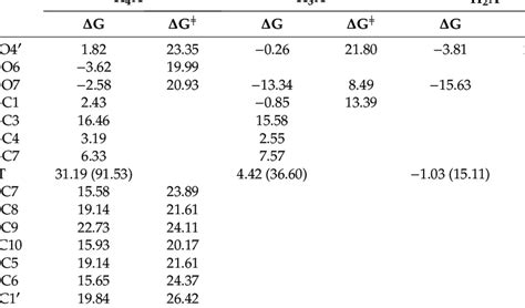 Gibbs Free Energies Of Reaction G And Activation G Expressed